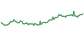 The price history of ELV following the congressional trade. The price history of ELV following the congressional trade.