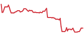 The price history of ELV ninety days following the congressional trade. The price history of ELV ninety days following the congressional trade.