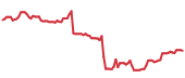 The price history of ELV following the congressional trade. The price history of ELV following the congressional trade.
