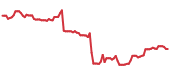 The price history of ELV following the congressional trade. The price history of ELV following the congressional trade.