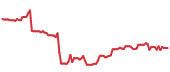 The price history of ELV following the congressional trade. The price history of ELV following the congressional trade.