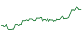 The price history of ELV following the congressional trade. The price history of ELV following the congressional trade.