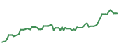 The price history of ELV following the congressional trade. The price history of ELV following the congressional trade.