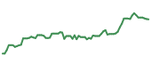 The price history of ELV following the congressional trade. The price history of ELV following the congressional trade.