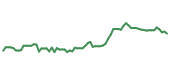 The price history of ELV following the congressional trade. The price history of ELV following the congressional trade.