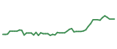 The price history of ELV following the congressional trade. The price history of ELV following the congressional trade.