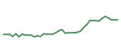 The price history of ELV following the congressional trade. The price history of ELV following the congressional trade.