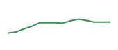 The price history of ELV following the congressional trade. The price history of ELV following the congressional trade.