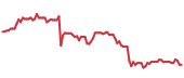 The price history of ELV ninety days following the congressional trade. The price history of ELV ninety days following the congressional trade.