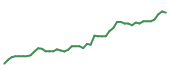 The price history of ELV following the congressional trade. The price history of ELV following the congressional trade.
