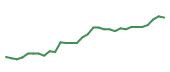 The price history of ELV following the congressional trade. The price history of ELV following the congressional trade.