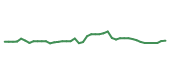 The price history of ELV following the congressional trade. The price history of ELV following the congressional trade.