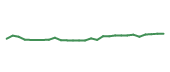 The price history of ELV following the congressional trade. The price history of ELV following the congressional trade.