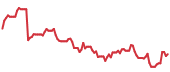 The price history of EME following the congressional trade. The price history of EME following the congressional trade.