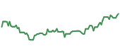 The price history of EME ninety days following the congressional trade. The price history of EME ninety days following the congressional trade.