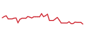 The price history of EME following the congressional trade. The price history of EME following the congressional trade.
