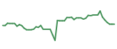 The price history of EME following the congressional trade. The price history of EME following the congressional trade.
