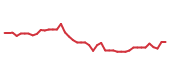 The price history of EME following the congressional trade. The price history of EME following the congressional trade.