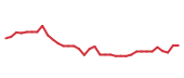 The price history of EME following the congressional trade. The price history of EME following the congressional trade.