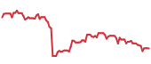 The price history of EMN following the congressional trade. The price history of EMN following the congressional trade.