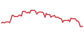 The price history of EMN following the congressional trade. The price history of EMN following the congressional trade.