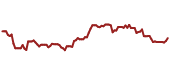 The price history of EMR ninety days following the congressional trade.