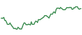 The price history of EMR ninety days following the congressional trade.