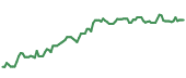 The price history of EMR ninety days following the congressional trade.