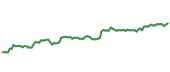 The price history of EMR ninety days following the congressional trade.