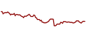 The price history of EMR ninety days following the congressional trade.