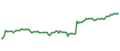 The price history of EMR ninety days following the congressional trade.