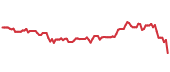 The price history of EMR ninety days following the congressional trade. The price history of EMR ninety days following the congressional trade.
