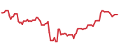 The price history of EMR following the congressional trade. The price history of EMR following the congressional trade.