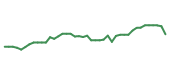 The price history of EMR following the congressional trade. The price history of EMR following the congressional trade.