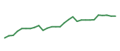 The price history of EMR following the congressional trade. The price history of EMR following the congressional trade.