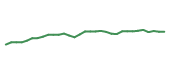 The price history of EMR following the congressional trade. The price history of EMR following the congressional trade.