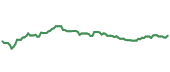 The price history of ENB following the congressional trade.