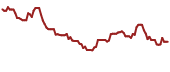 The price history of ENBL ninety days following the congressional trade.