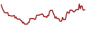 The price history of ENBL ninety days following the congressional trade.