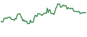 The price history of ENBL ninety days following the congressional trade.