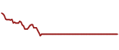 The price history of ENBL ninety days following the congressional trade.