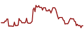 The price history of ENLC ninety days following the congressional trade.