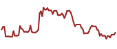 The price history of ENLC ninety days following the congressional trade.