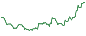 The price history of ENLC ninety days following the congressional trade.