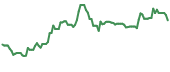 The price history of ENLC ninety days following the congressional trade.