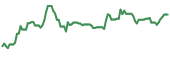 The price history of ENLC ninety days following the congressional trade.