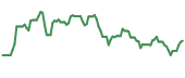 The price history of ENLC ninety days following the congressional trade.