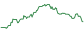 The price history of ENLC ninety days following the congressional trade.