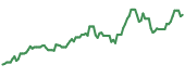 The price history of ENLC ninety days following the congressional trade.