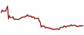 The price history of ENR ninety days following the congressional trade.